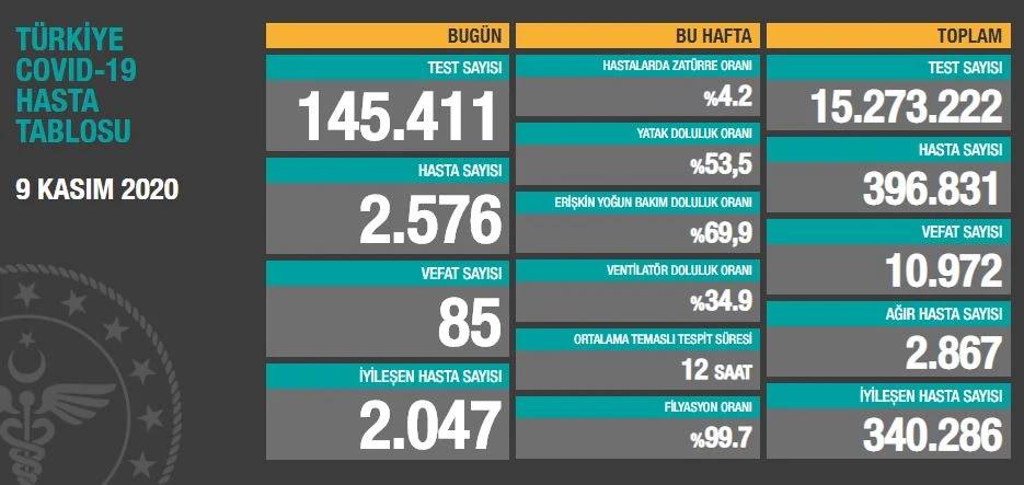 Türkiye’de koronavirüste son durum: Salgının yayılma hızı arttı